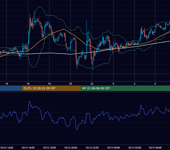 2006年10月12日（木） EUR/USD 5分足チャート