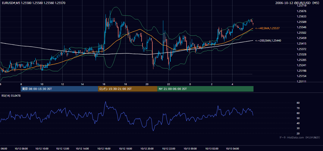 2006年10月12日(木) EUR/USD 5分足チャート