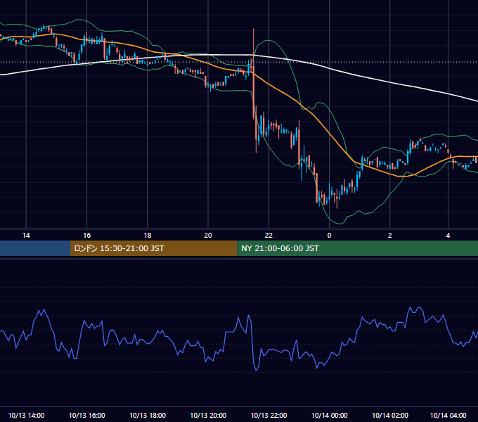 2006年10月13日（金） EUR/USD 5分足チャート