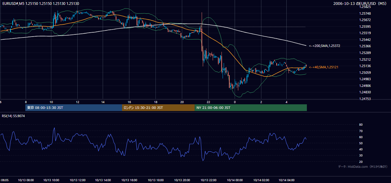 2006年10月13日(金) EUR/USD 5分足チャート