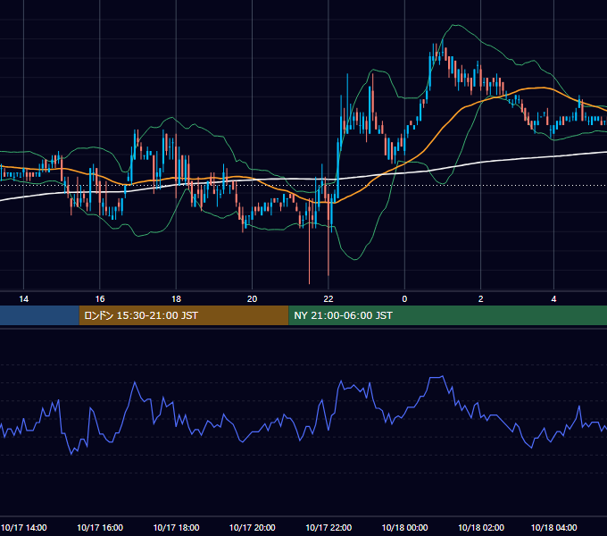 2006年10月17日（火） EUR/USD 5分足チャート
