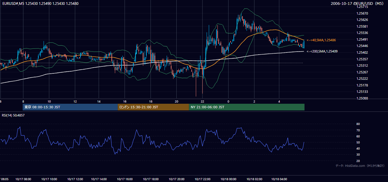 2006年10月17日(火) EUR/USD 5分足チャート