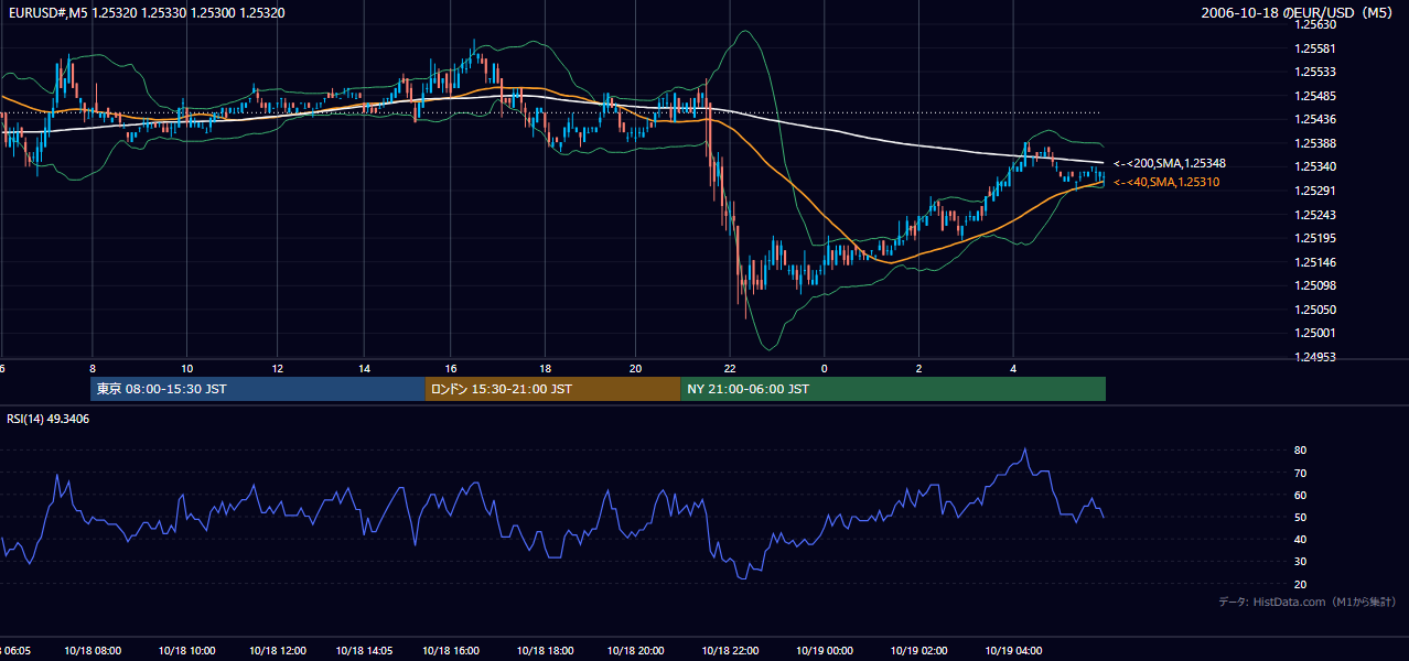2006-10-18（水） EUR/USD 5分足チャート