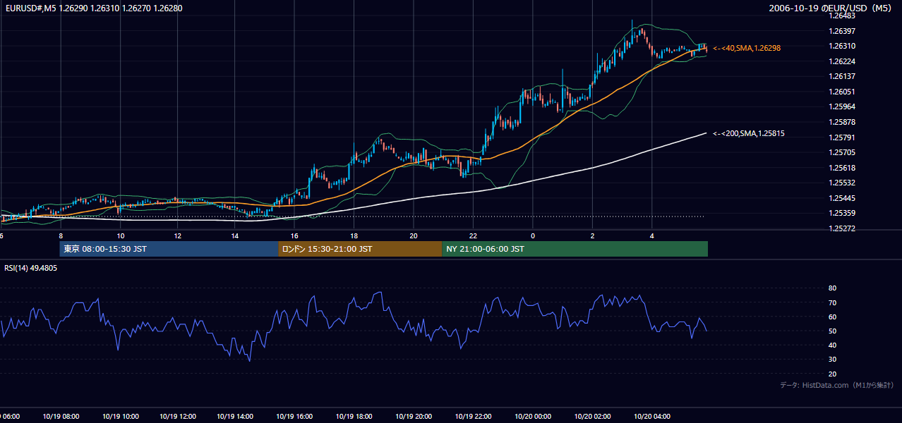 2006-10-19（木） EUR/USD 5分足チャート