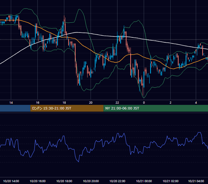 2006年10月20日（金） EUR/USD 5分足チャート