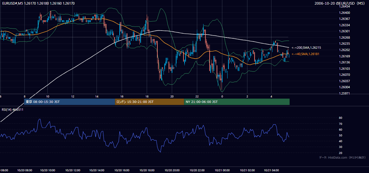 2006-10-20（金） EUR/USD 5分足チャート