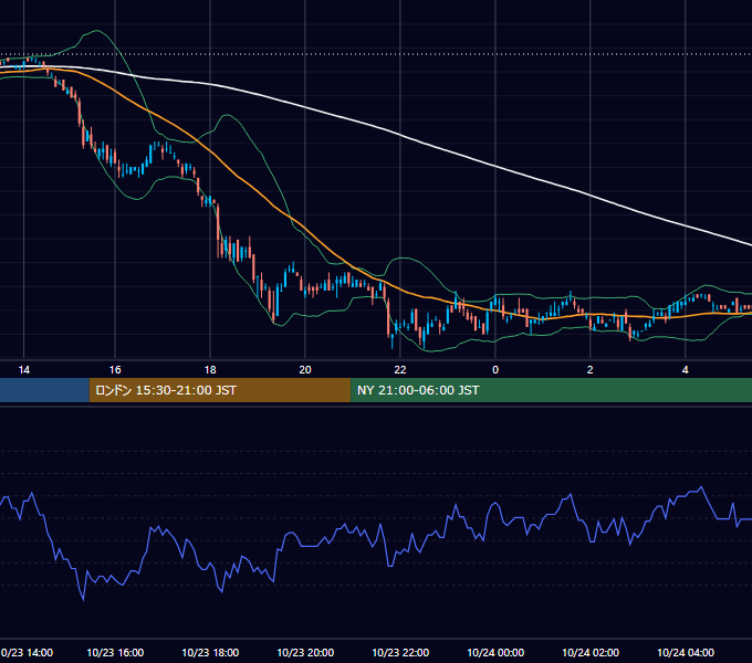 2006年10月23日（月） EUR/USD 5分足チャート