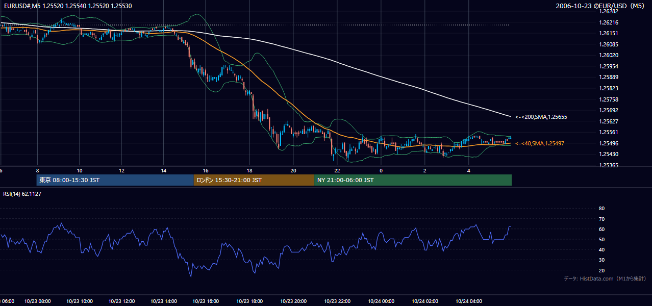 2006年10月23日(月) EUR/USD 5分足チャート