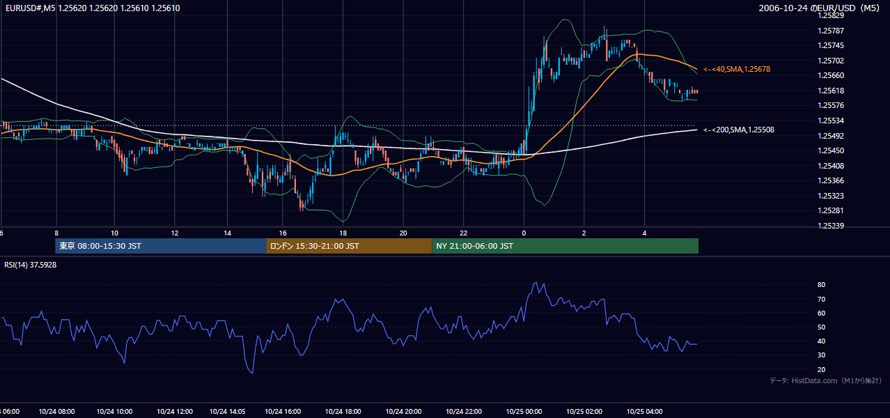 2006年10月24日（火） EUR/USD 5分足チャート