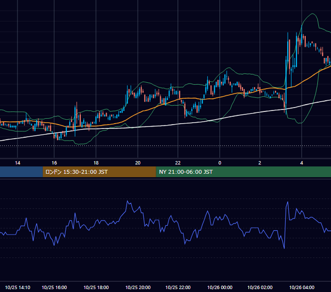 2006年10月25日（水） EUR/USD 5分足チャート