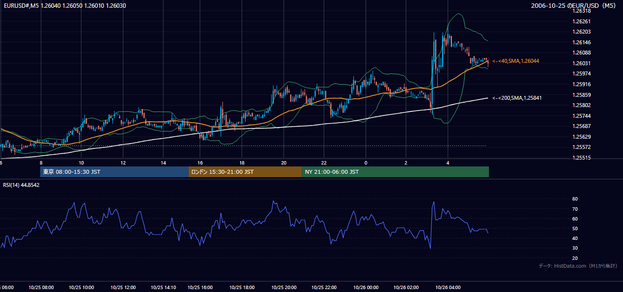 2006年10月25日（水） EUR/USD 5分足チャート