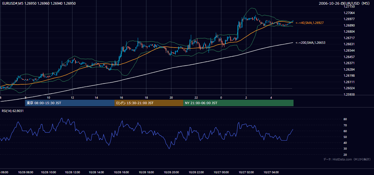2006年10月26日(木) EUR/USD 5分足チャート
