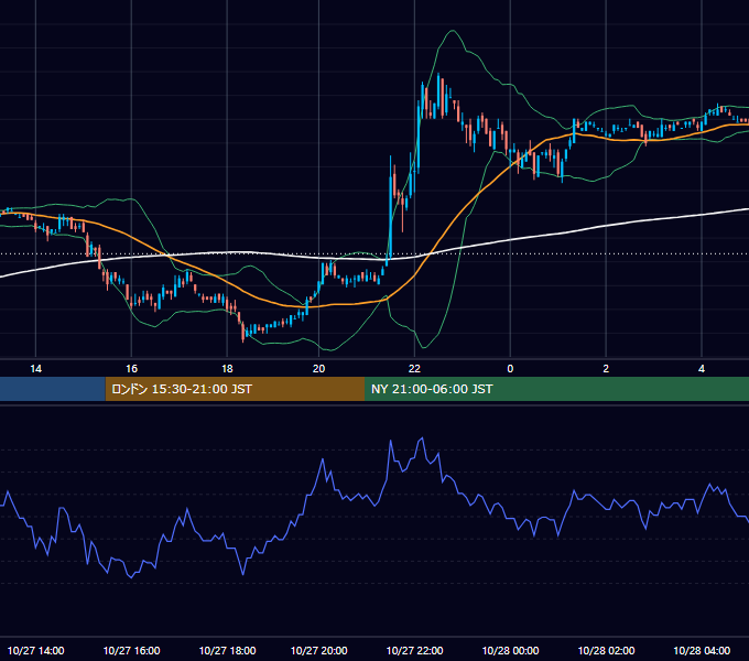2006年10月27日（金） EUR/USD 5分足チャート