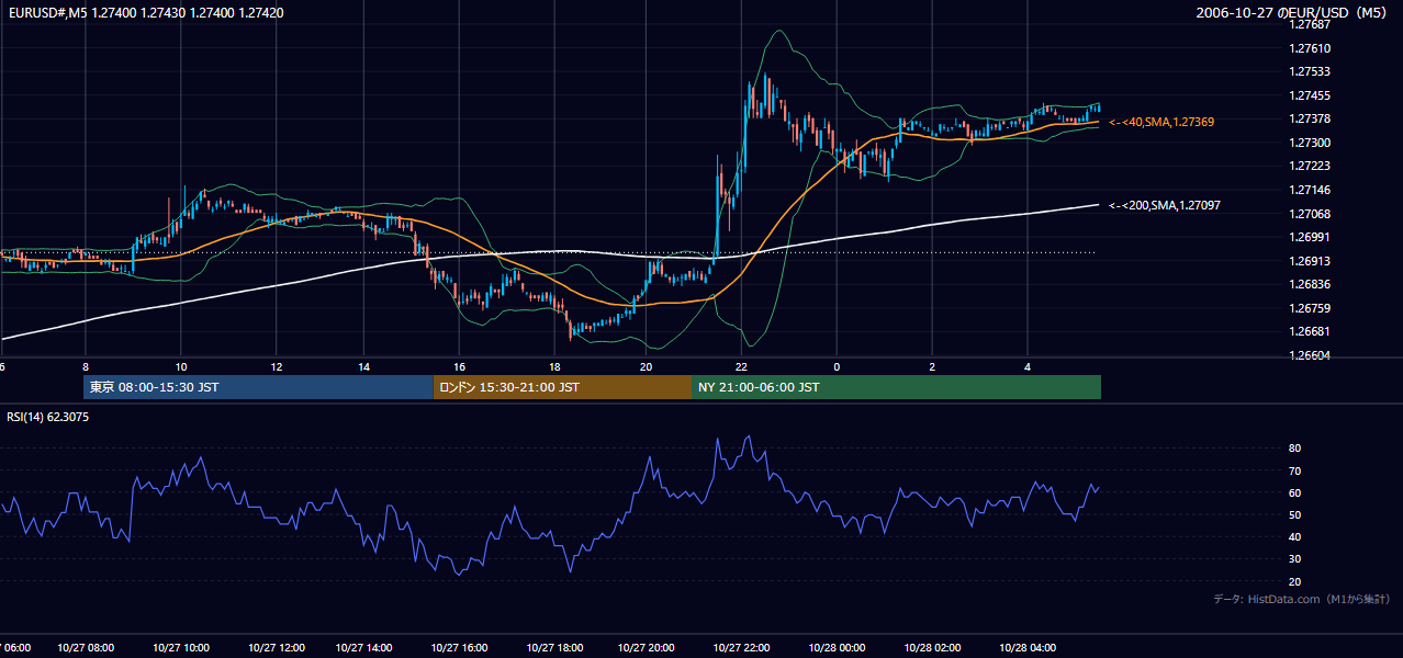 2006年10月27日(金) EUR/USD 5分足チャート