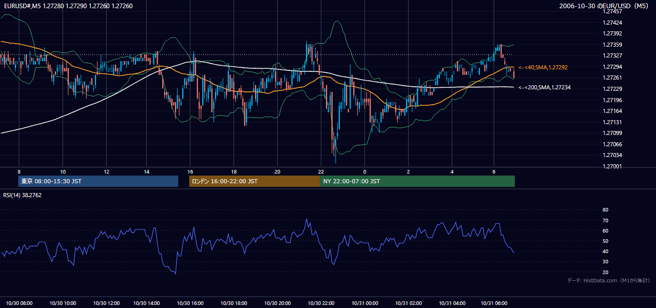 2006年10月30日(月) EUR/USD 5分足チャート