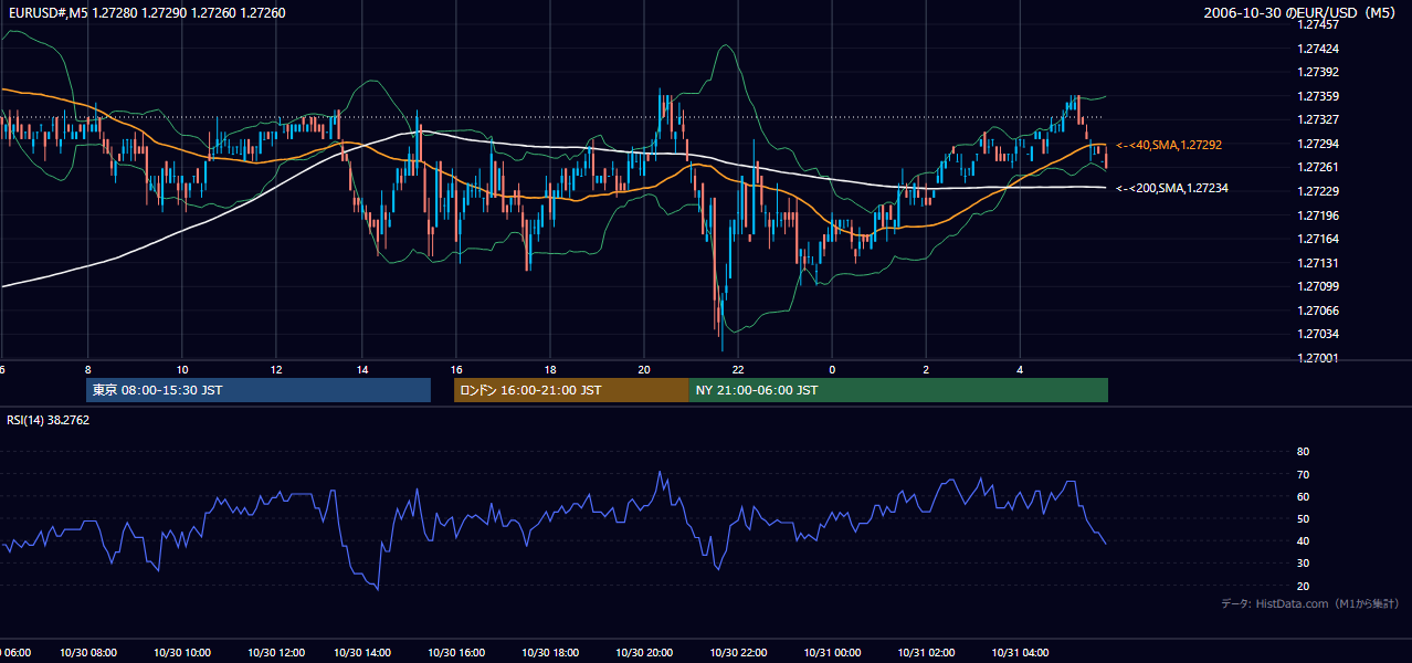 2006-10-30（月） EUR/USD 5分足チャート