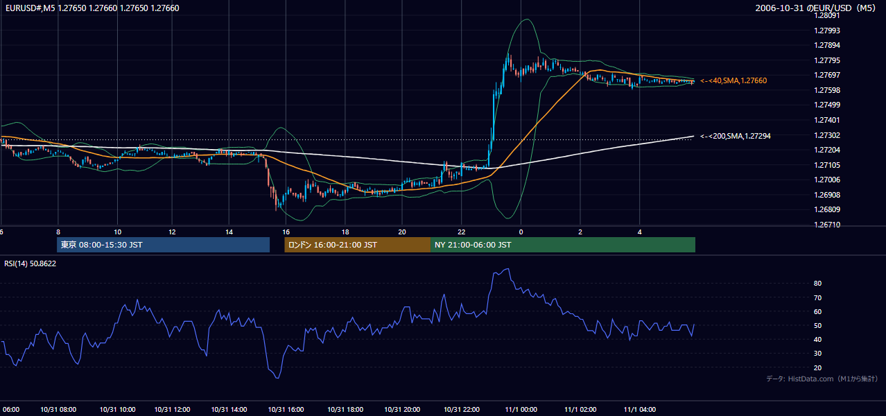 2006-10-31（火） EUR/USD 5分足チャート