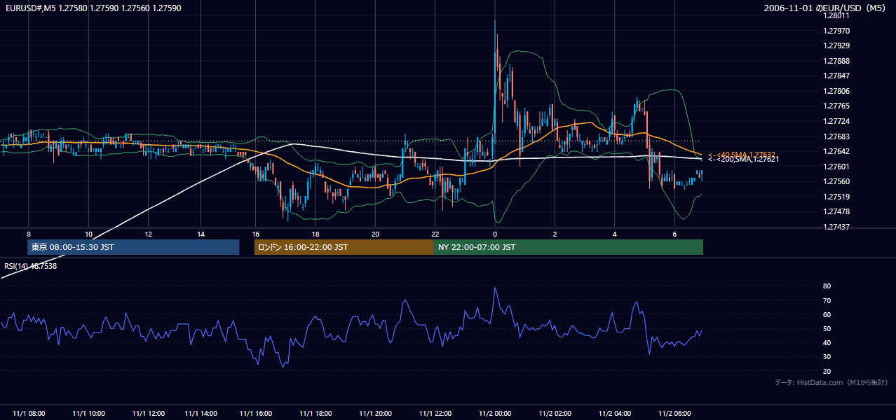 2006年11月1日(水) EUR/USD 5分足チャート