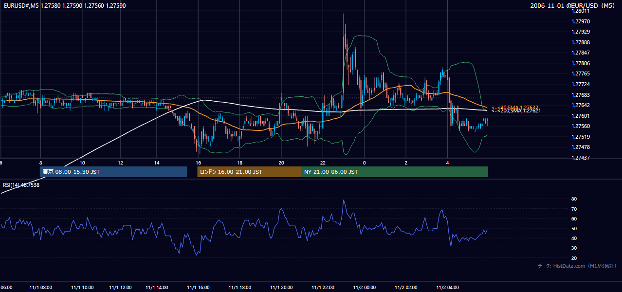 2006-11-01（水） EUR/USD 5分足チャート