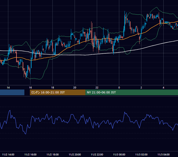 2006年11月2日（木） EUR/USD 5分足チャート