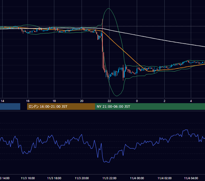 2006年11月3日（金） EUR/USD 5分足チャート