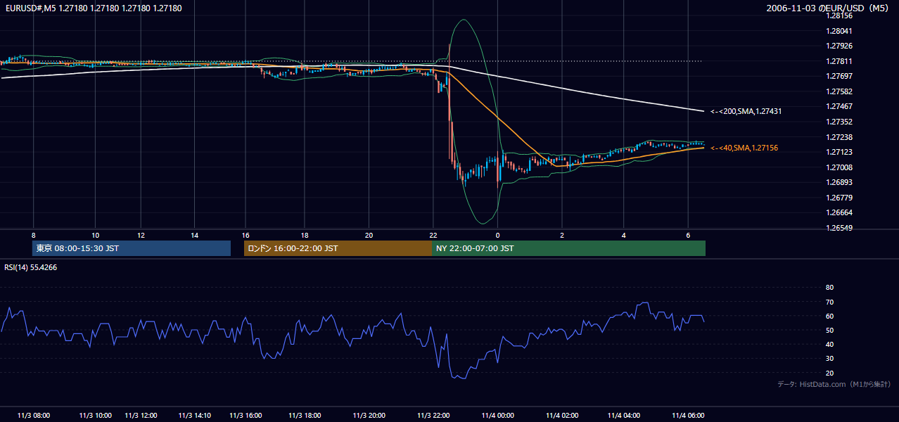2006年11月3日(金) EUR/USD 5分足チャート