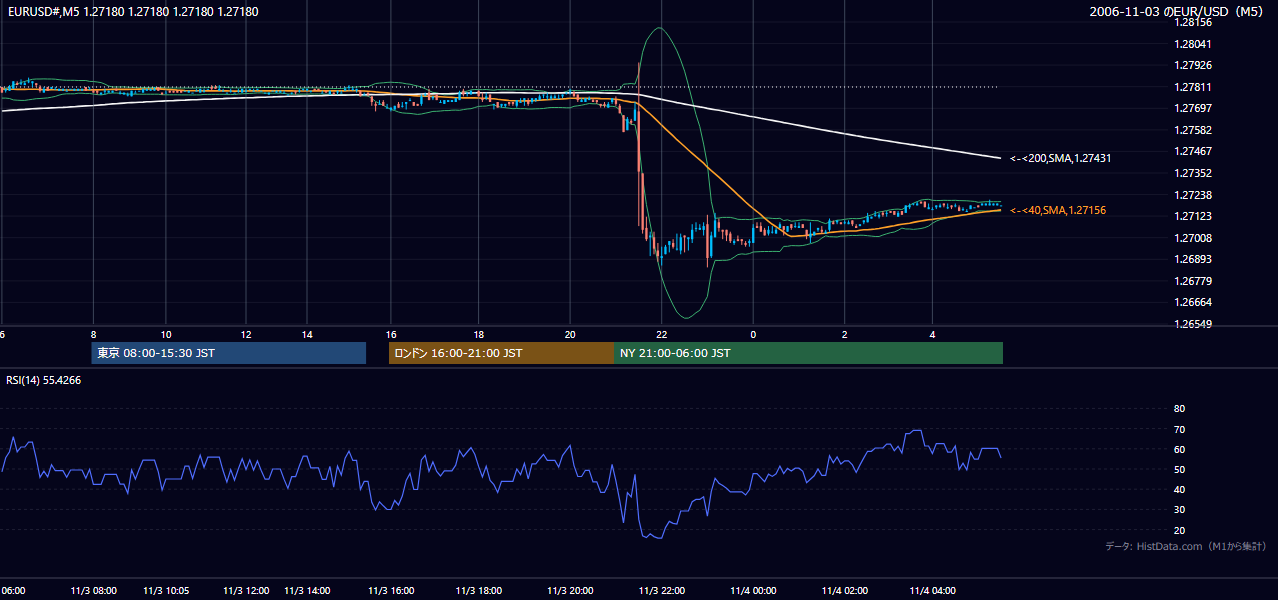 2006-11-03（金） EUR/USD 5分足チャート