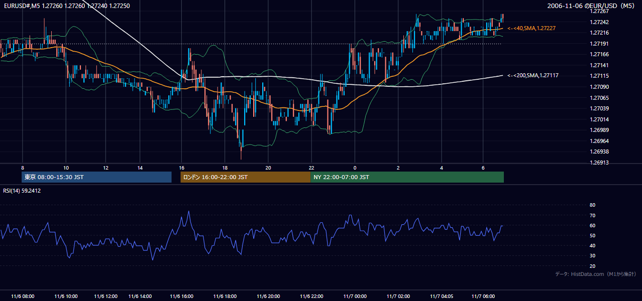 2006年11月6日(月) EUR/USD 5分足チャート
