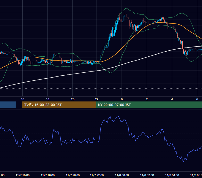 2006年11月7日（火） EUR/USD 5分足チャート