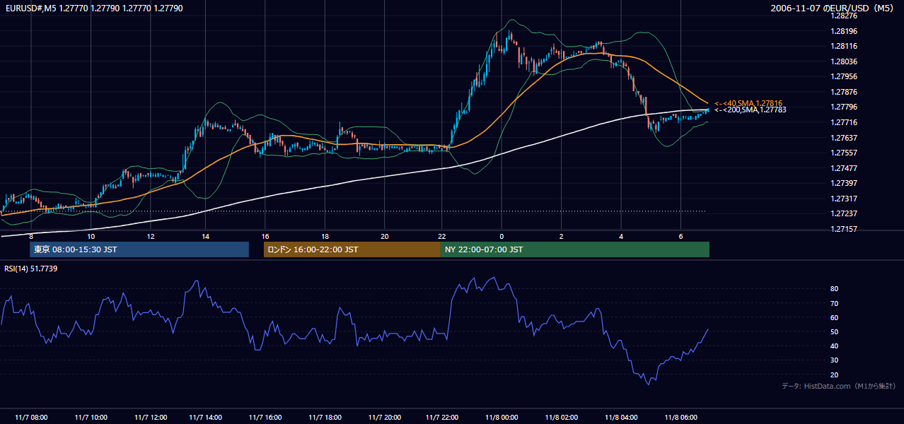 2006-11-07(火) EUR/USD 5分足チャート