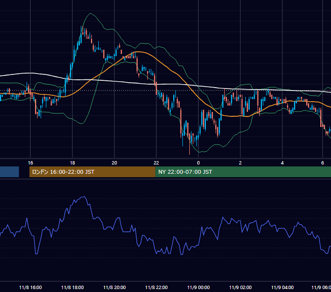 2006年11月8日（水） EUR/USD 5分足チャート