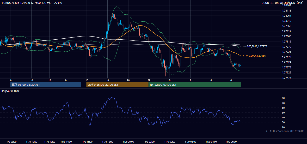 2006-11-08(水) EUR/USD 5分足チャート