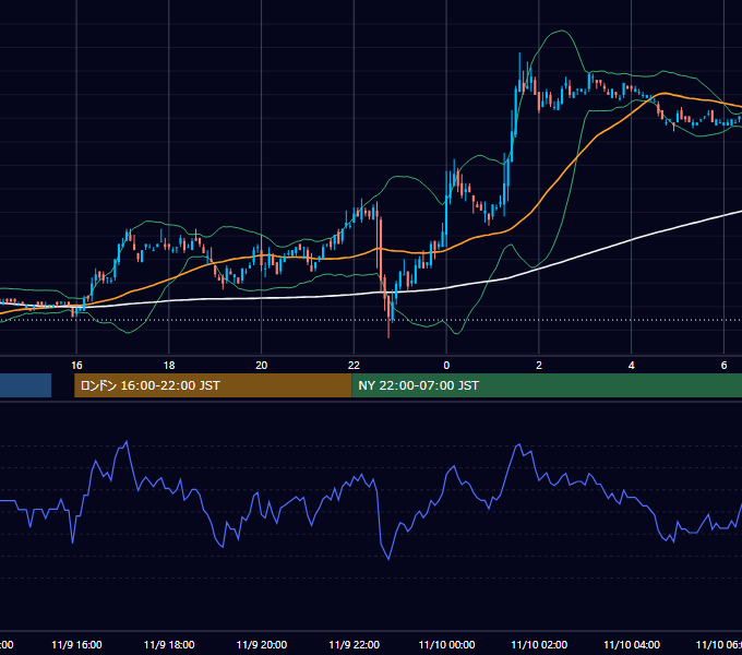 2006年11月9日（木） EUR/USD 5分足チャート