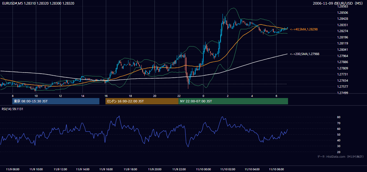 2006-11-09(木) EUR/USD 5分足チャート