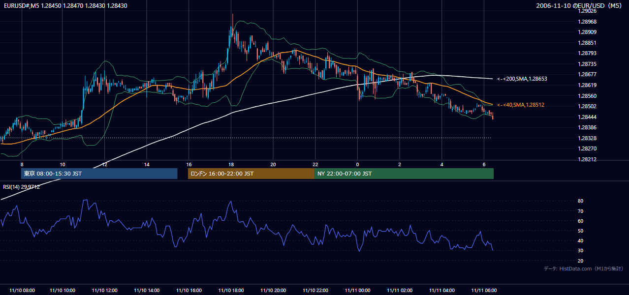2006-11-10(金) EUR/USD 5分足チャート
