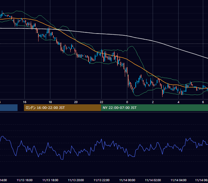 2006年11月13日（月） EUR/USD 5分足チャート
