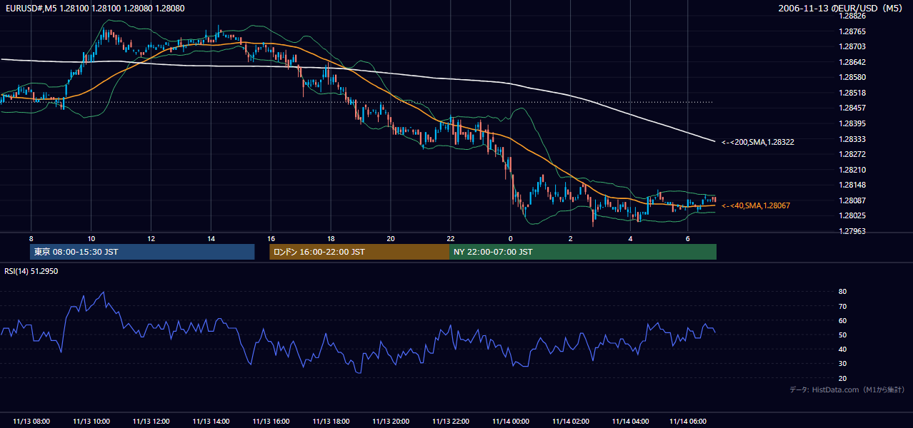 2006年11月13日(月) EUR/USD 5分足チャート