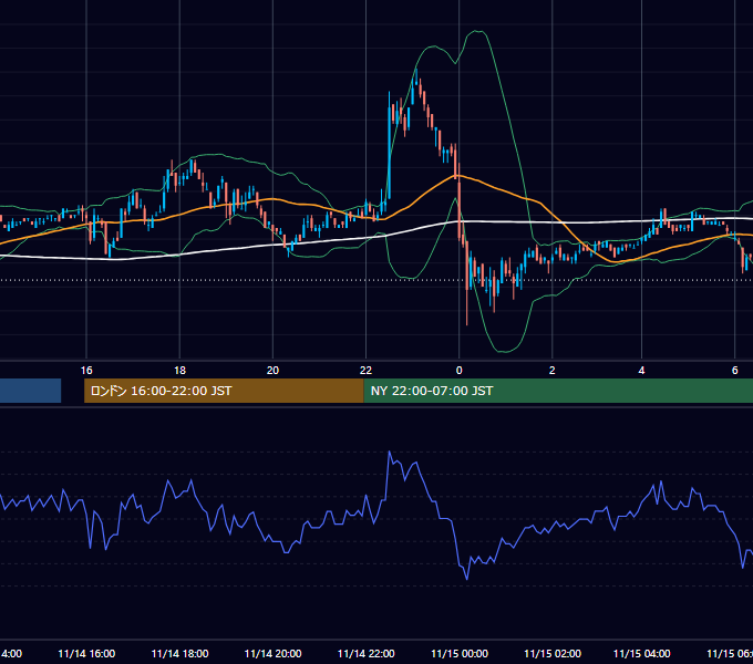 2006年11月14日（火） EUR/USD 5分足チャート