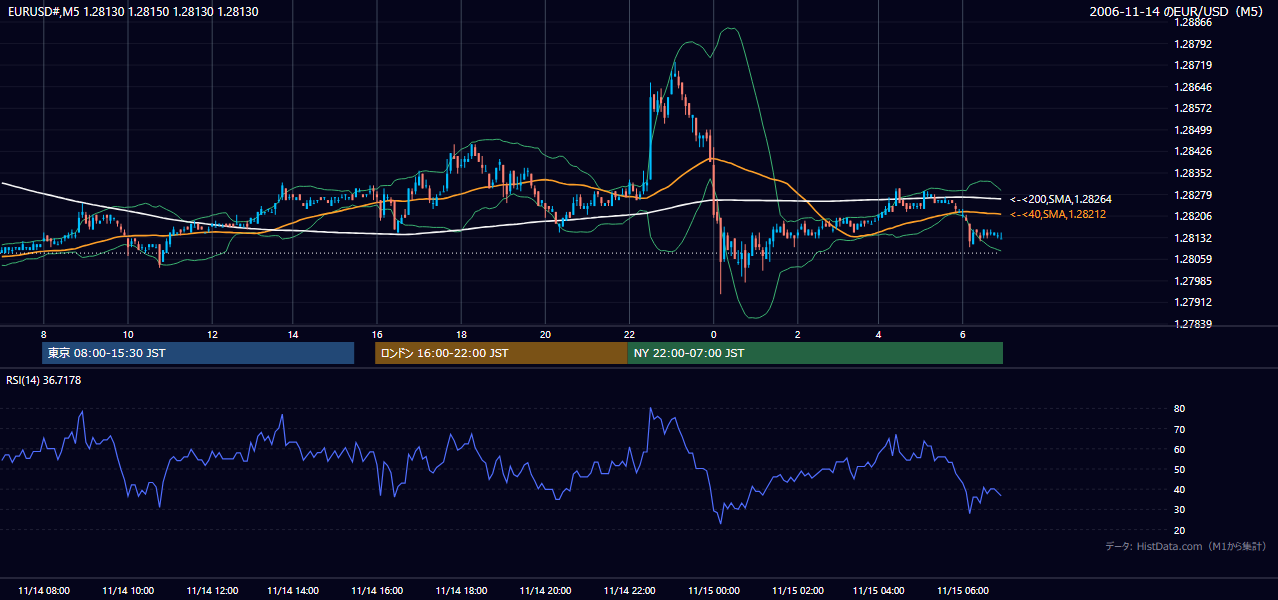 2006年11月14日(火) EUR/USD 5分足チャート
