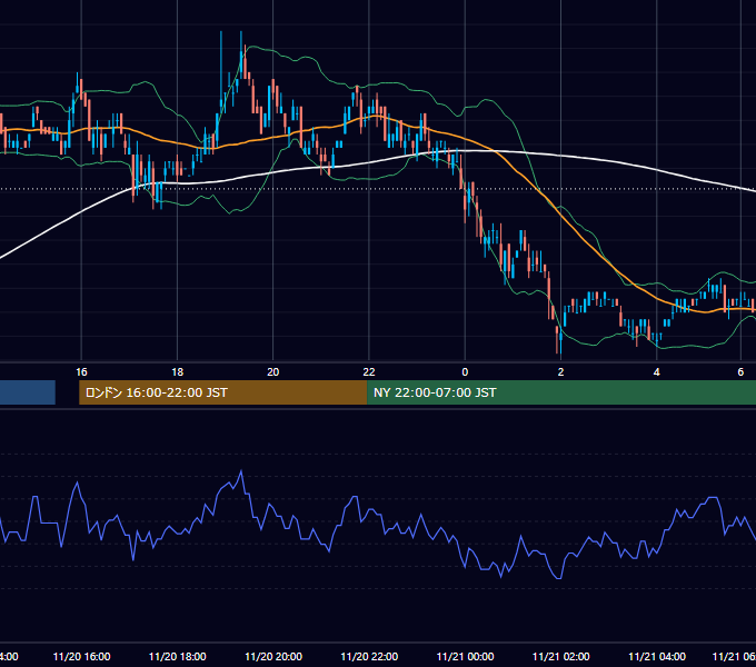 2006年11月20日（月） EUR/USD 5分足チャート
