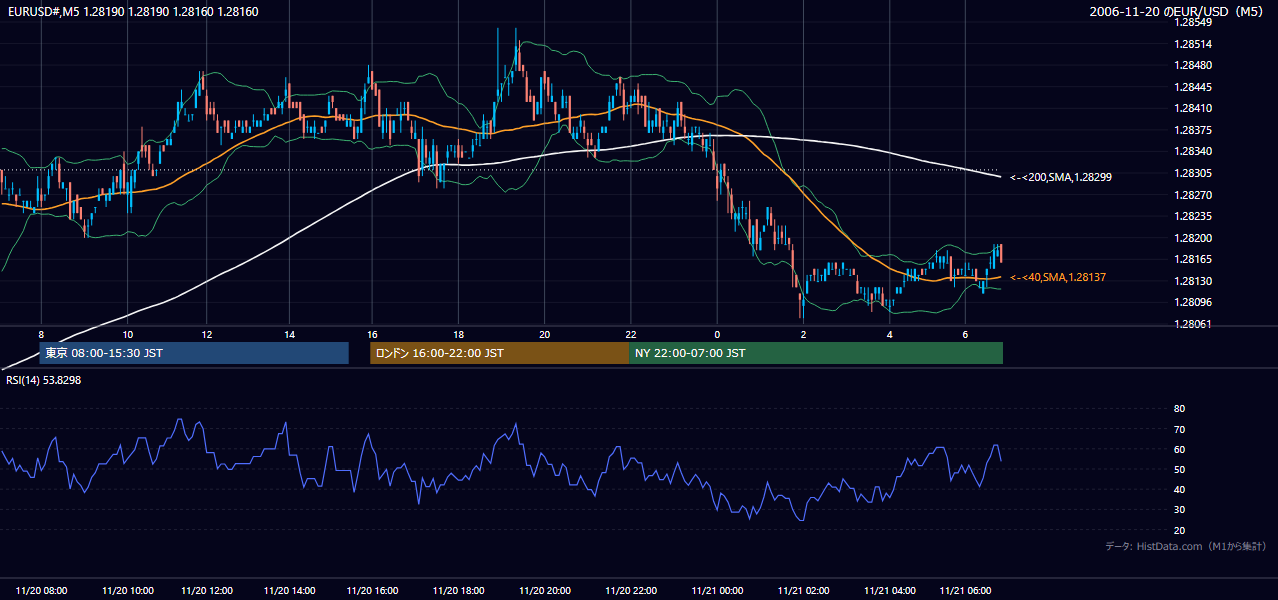 2006年11月20日（月） EUR/USD 5分足チャート