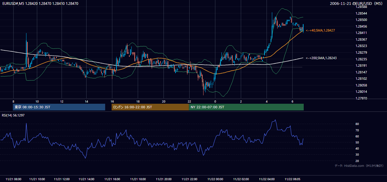 2006-11-21（火） EUR/USD 5分足チャート