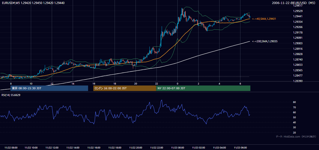 2006年11月22日（水） EUR/USD 5分足チャート
