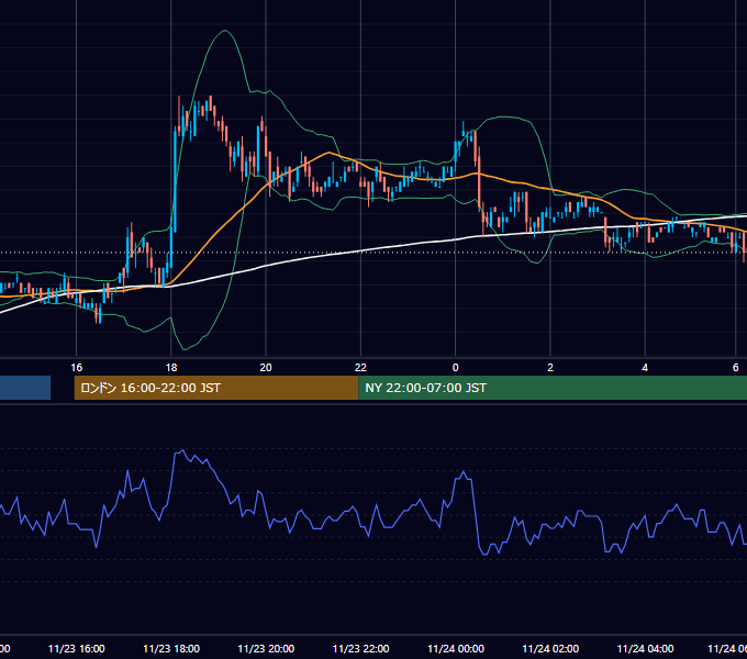2006年11月23日（木） EUR/USD 5分足チャート