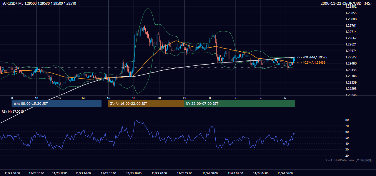 2006-11-23（木） EUR/USD 5分足チャート