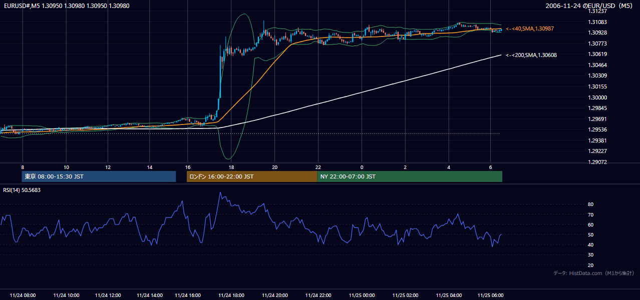 2006年11月24日(金) EUR/USD 5分足チャート