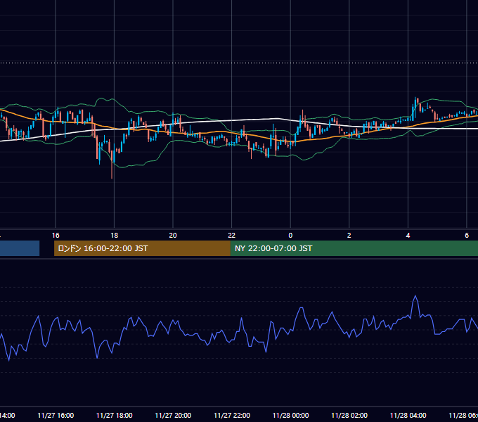 2006年11月27日（月） EUR/USD 5分足チャート
