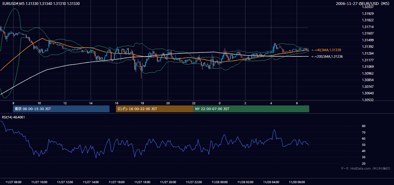 2006-11-27（月） EUR/USD 5分足チャート