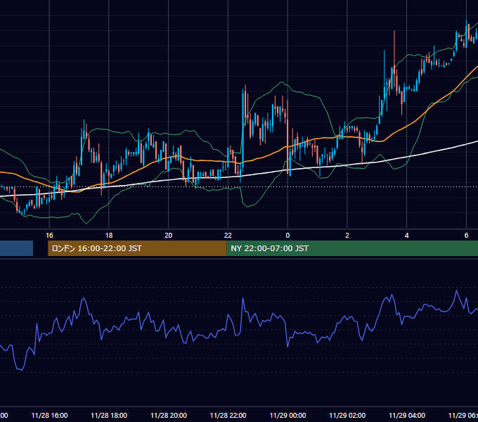 2006年11月28日（火） EUR/USD 5分足チャート