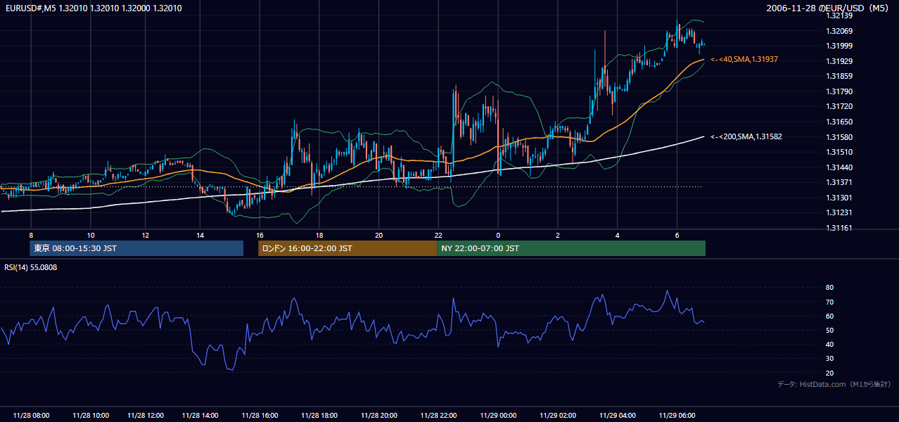 2006-11-28（火） EUR/USD 5分足チャート